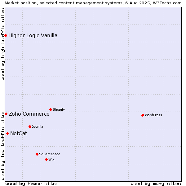 Market position of NetCat vs. Zoho Commerce vs. Higher Logic Vanilla