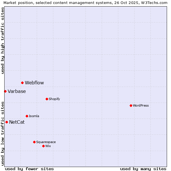 Market position of Webflow vs. NetCat vs. Varbase