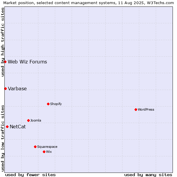 Market position of NetCat vs. Varbase vs. Web Wiz Forums