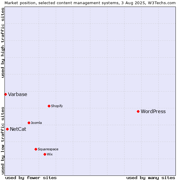 Market position of WordPress vs. NetCat vs. Varbase