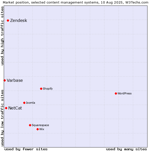 Market position of Zendesk vs. NetCat vs. Varbase
