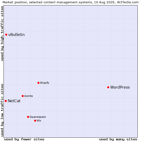 Market position of WordPress vs. vBulletin vs. NetCat