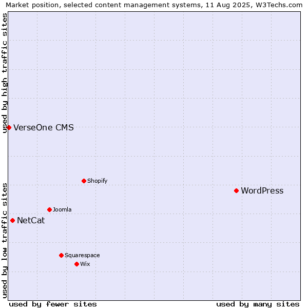 Market position of WordPress vs. NetCat vs. VerseOne CMS
