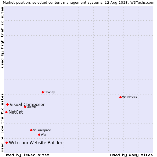 Market position of Visual Composer vs. Web.com Website Builder vs. NetCat