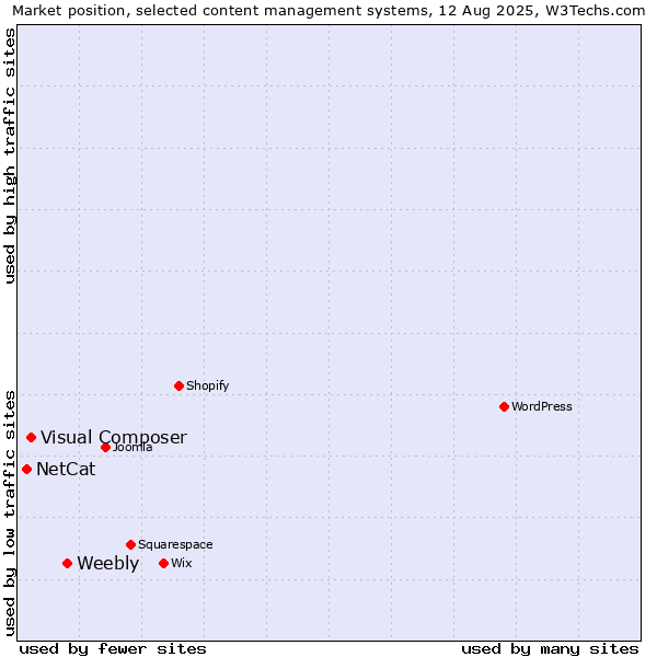 Market position of Weebly vs. Visual Composer vs. NetCat
