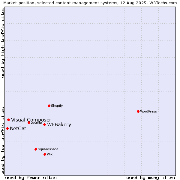 Market position of WPBakery vs. Visual Composer vs. NetCat