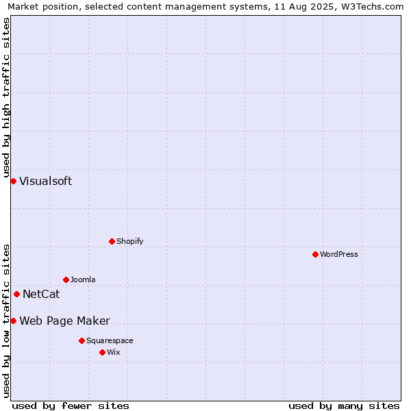 Market position of NetCat vs. Web Page Maker vs. Visualsoft