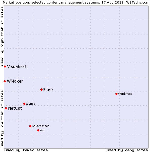 Market position of NetCat vs. Visualsoft vs. WMaker