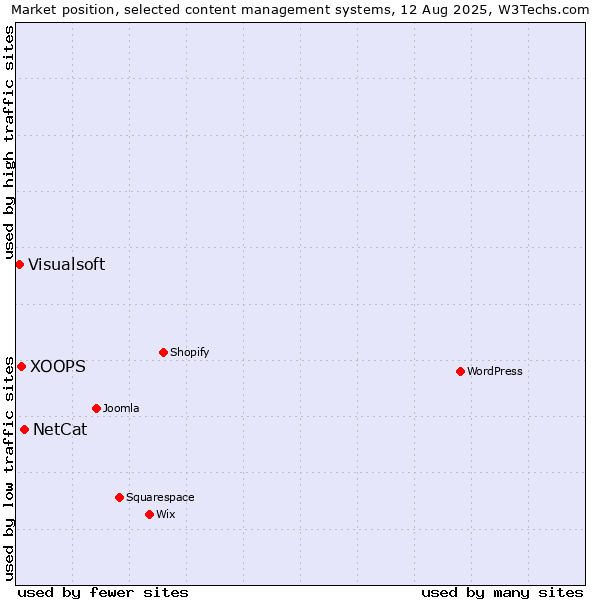 Market position of NetCat vs. XOOPS vs. Visualsoft