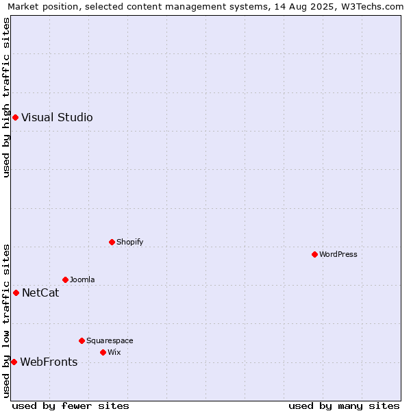 Market position of NetCat vs. Visual Studio vs. WebFronts