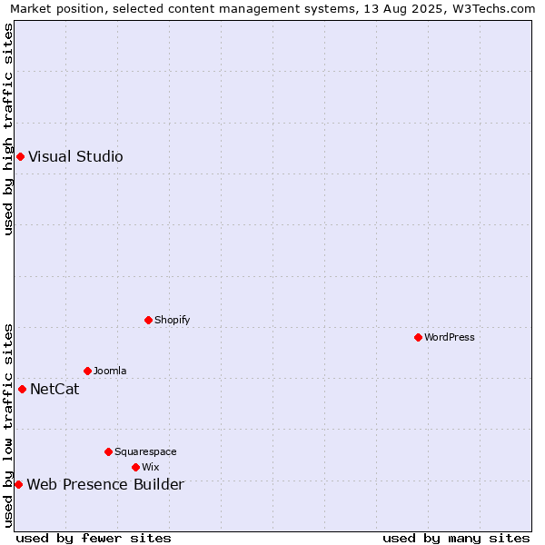 Market position of NetCat vs. Visual Studio vs. Web Presence Builder