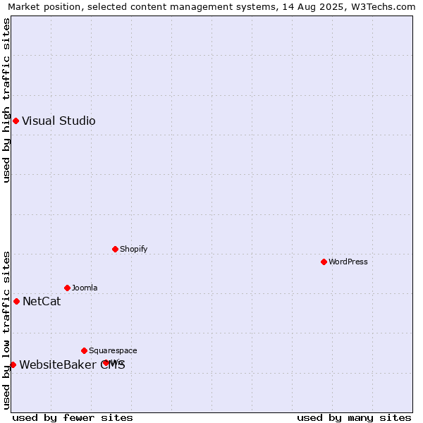 Market position of NetCat vs. Visual Studio vs. WebsiteBaker CMS