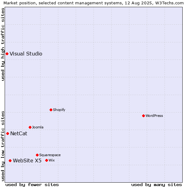 Market position of WebSite X5 vs. NetCat vs. Visual Studio