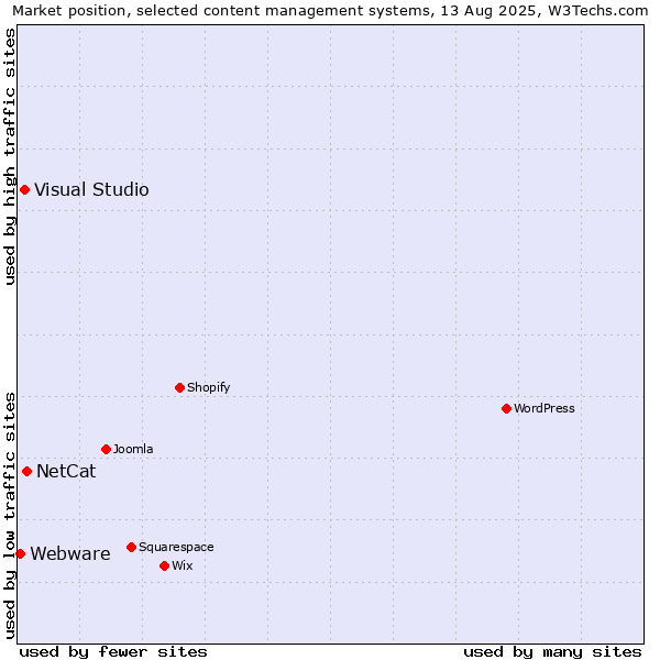 Market position of NetCat vs. Visual Studio vs. Webware