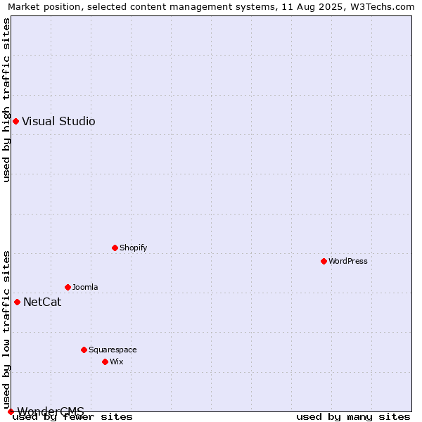 Market position of NetCat vs. Visual Studio vs. WonderCMS
