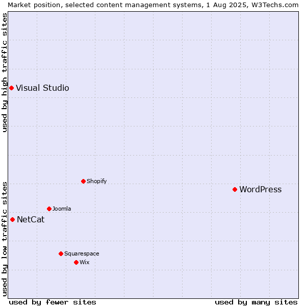 Market position of WordPress vs. NetCat vs. Visual Studio