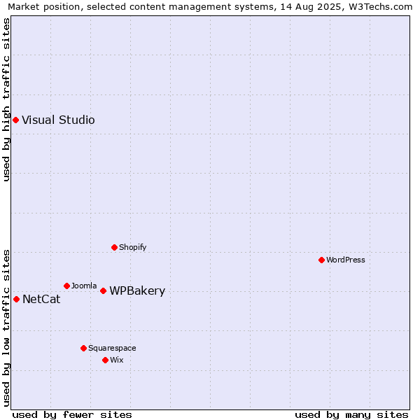Market position of WPBakery vs. NetCat vs. Visual Studio