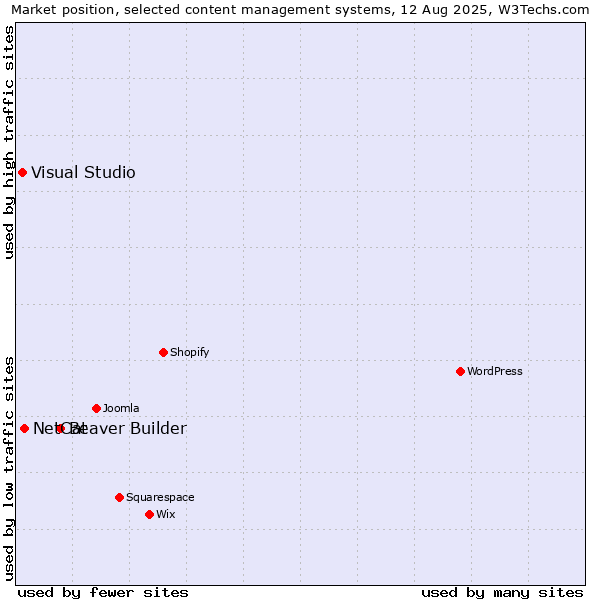 Market position of Beaver Builder vs. NetCat vs. Visual Studio