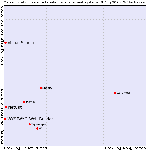Market position of NetCat vs. Visual Studio vs. WYSIWYG Web Builder