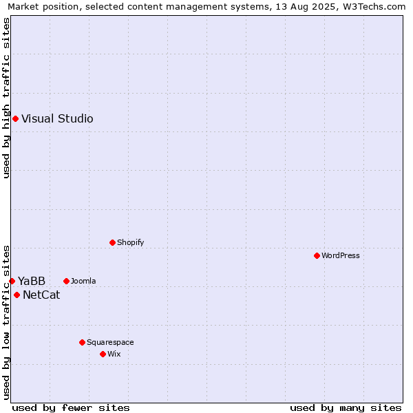 Market position of NetCat vs. Visual Studio vs. YaBB
