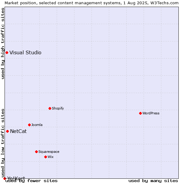 Market position of NetCat vs. Visual Studio vs. Yo!Kart