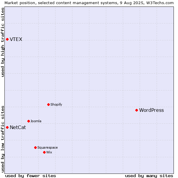 Market position of WordPress vs. VTEX vs. NetCat