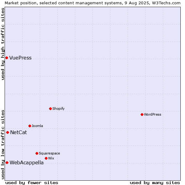 Market position of NetCat vs. WebAcappella vs. VuePress