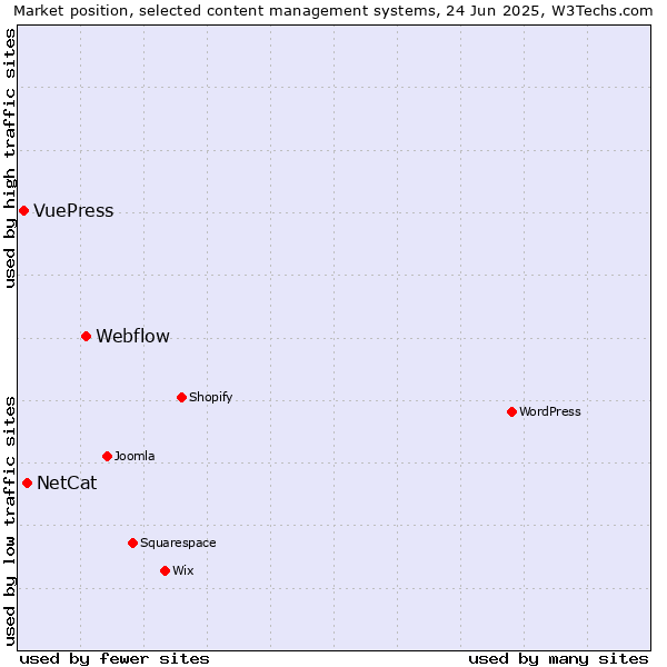 Market position of Webflow vs. NetCat vs. VuePress