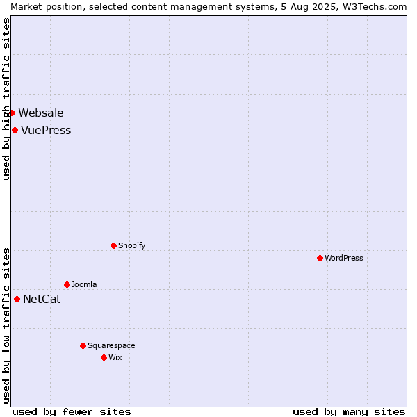 Market position of NetCat vs. VuePress vs. Websale