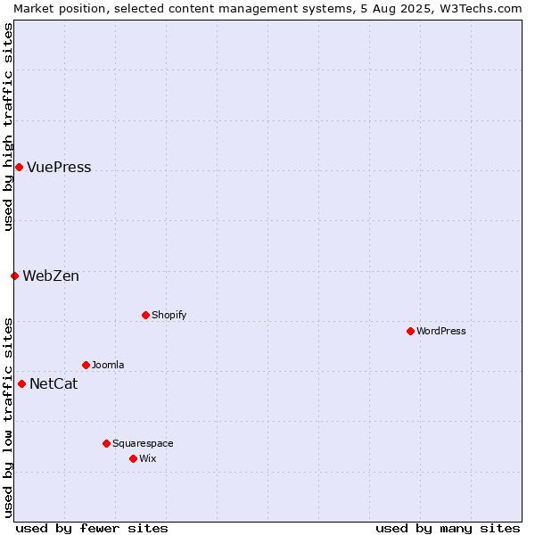 Market position of NetCat vs. VuePress vs. WebZen