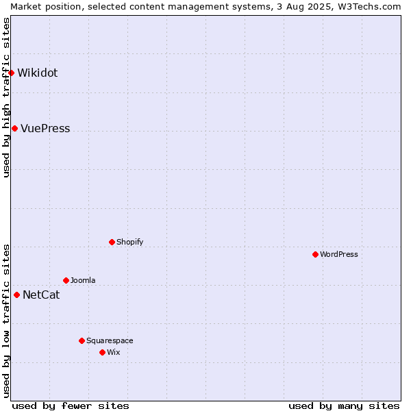 Market position of NetCat vs. VuePress vs. Wikidot