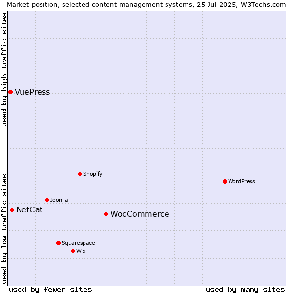 Market position of WooCommerce vs. NetCat vs. VuePress