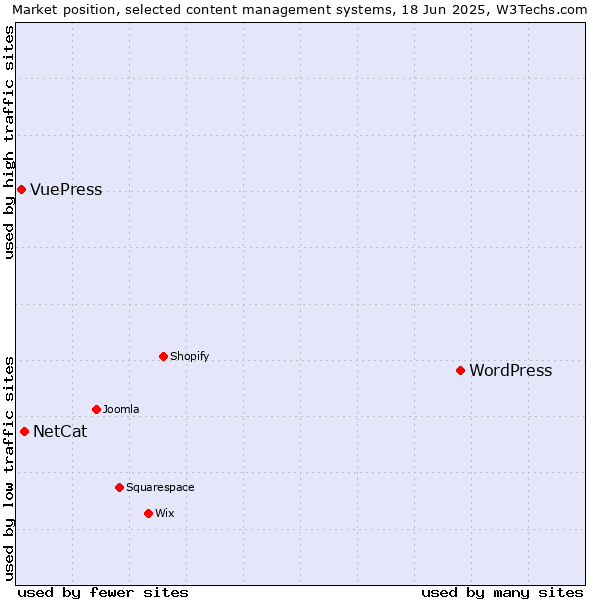 Market position of WordPress vs. NetCat vs. VuePress