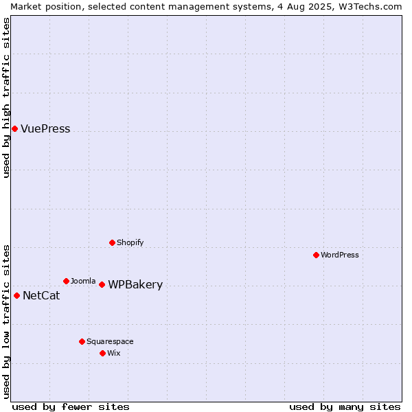 Market position of WPBakery vs. NetCat vs. VuePress