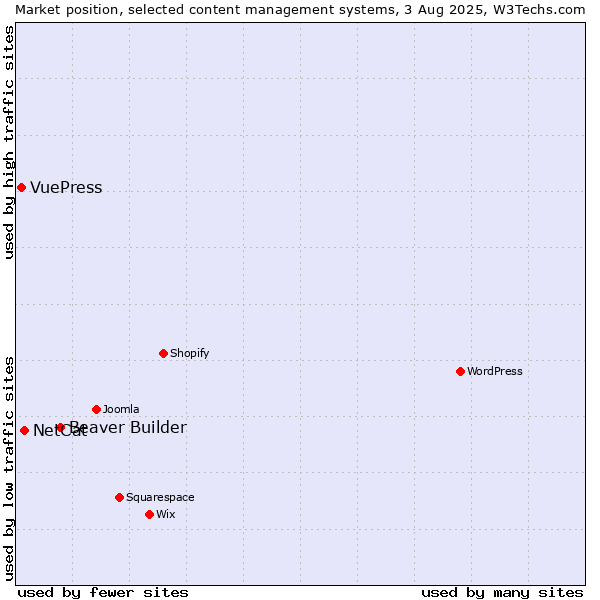 Market position of Beaver Builder vs. NetCat vs. VuePress
