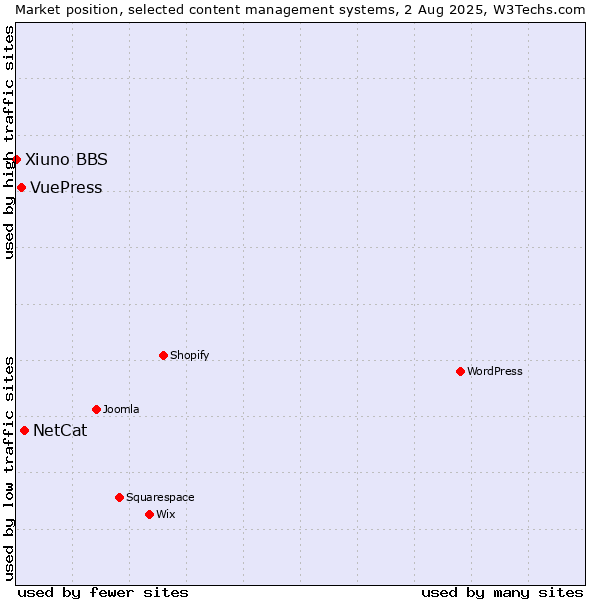 Market position of NetCat vs. VuePress vs. Xiuno BBS