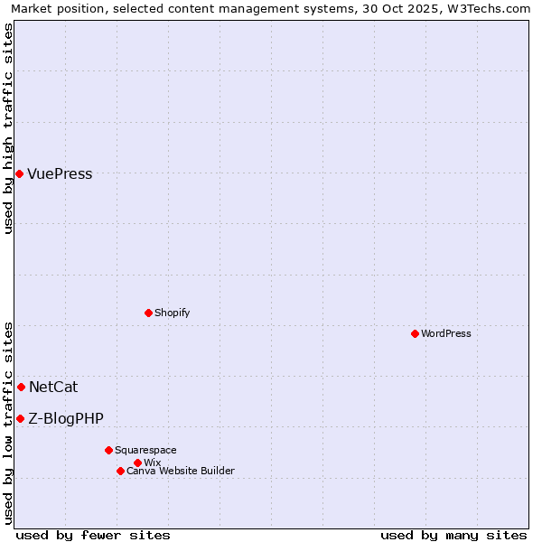 Market position of NetCat vs. Z-BlogPHP vs. VuePress