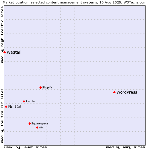 Market position of WordPress vs. NetCat vs. Wagtail