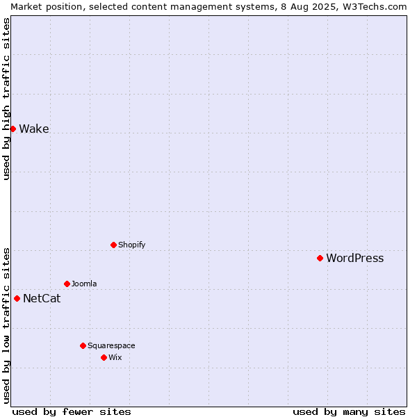 Market position of WordPress vs. NetCat vs. Wake