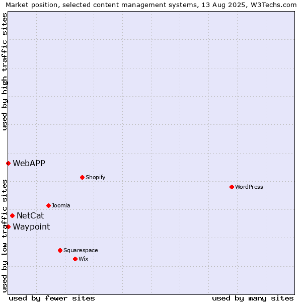 Market position of NetCat vs. Waypoint vs. WebAPP