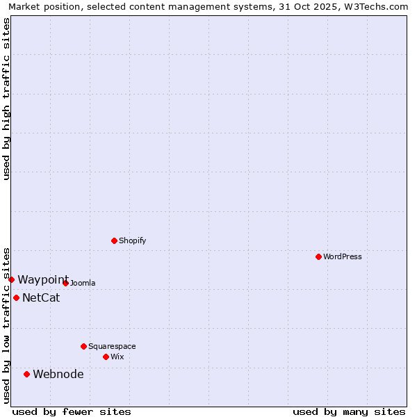 Market position of Webnode vs. NetCat vs. Waypoint
