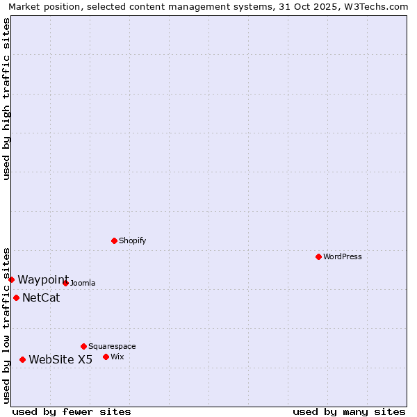 Market position of WebSite X5 vs. NetCat vs. Waypoint