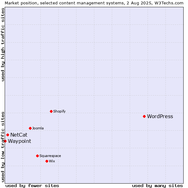 Market position of WordPress vs. NetCat vs. Waypoint