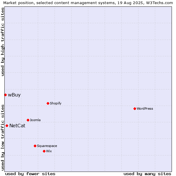 Market position of NetCat vs. wBuy