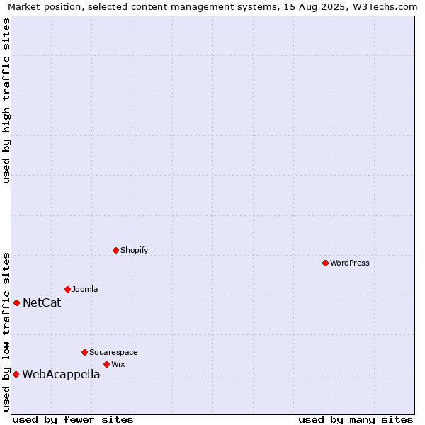 Market position of NetCat vs. WebAcappella