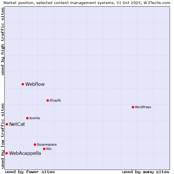 Market position of Webflow vs. NetCat vs. WebAcappella