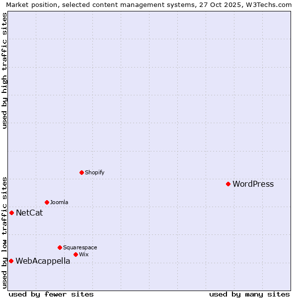 Market position of WordPress vs. NetCat vs. WebAcappella