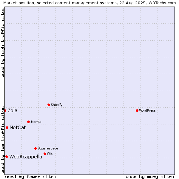 Market position of NetCat vs. WebAcappella vs. Zola