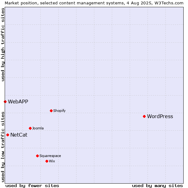 Market position of WordPress vs. NetCat vs. WebAPP