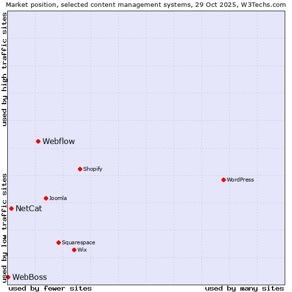 Market position of Webflow vs. NetCat vs. WebBoss